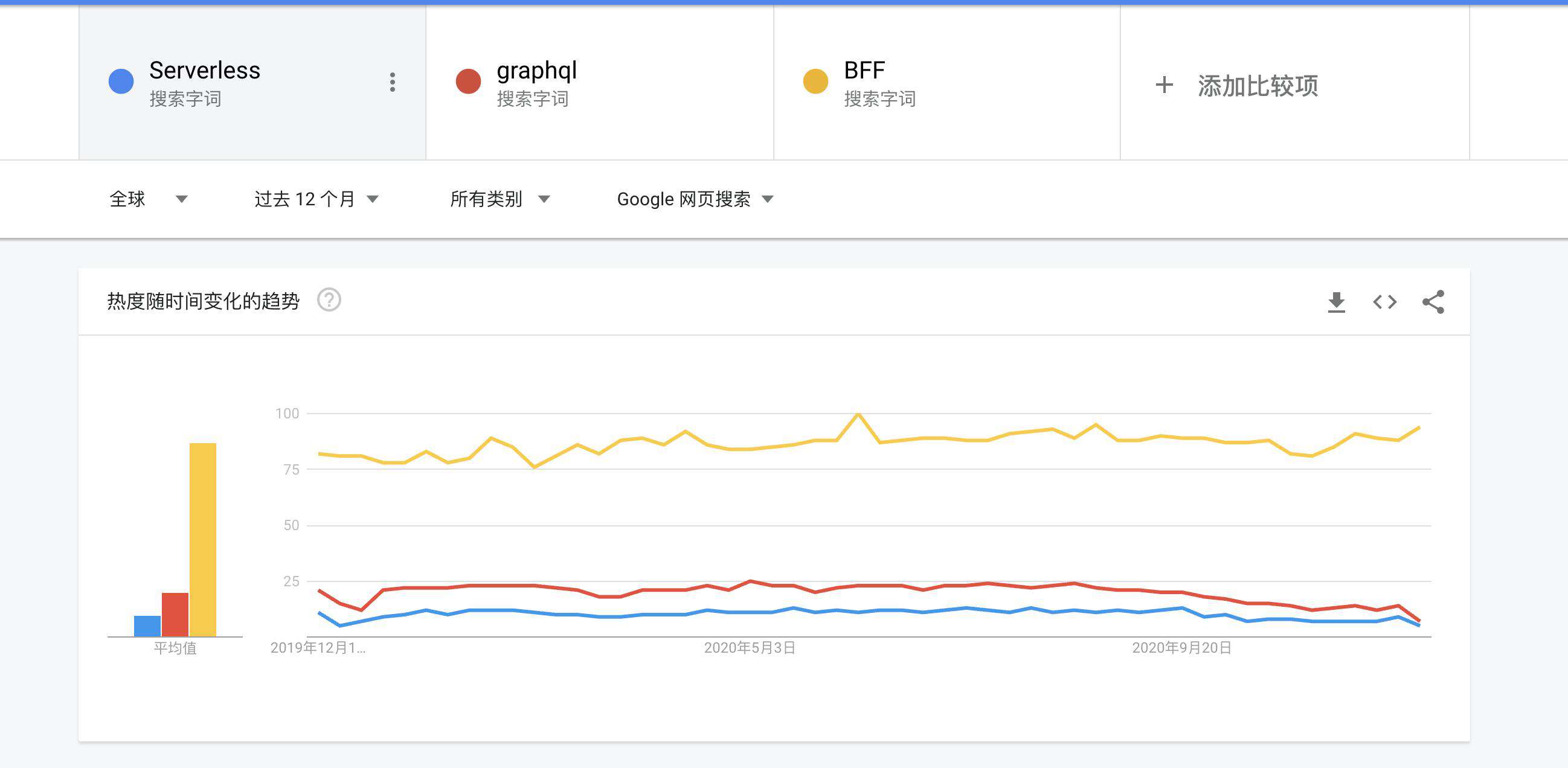 初探 Serverless